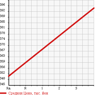 Аукционная статистика: График изменения цены SUBARU Субару  IMPREZA Импреза  2008 2000 GH8 2.0GT 4WD в зависимости от аукционных оценок